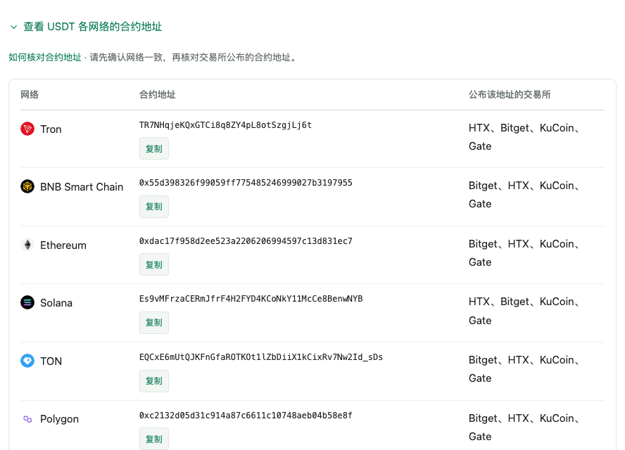 本站 USDT 页面的合约地址表，列出各网络的 USDT 合约和公布该地址的交易所